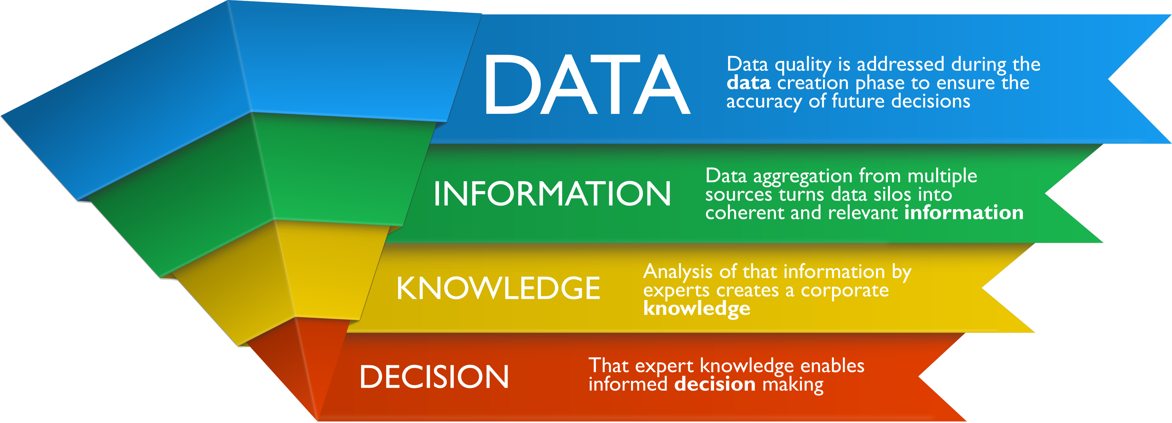 Data pyramid