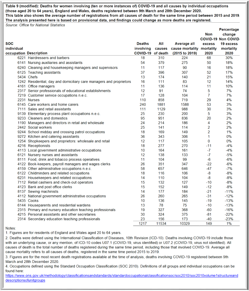 Table 1 Non COVID-19 deaths by occupation