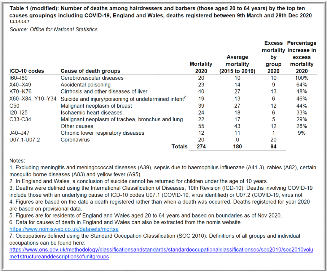 Table 2 detahs by cause for hairdressers