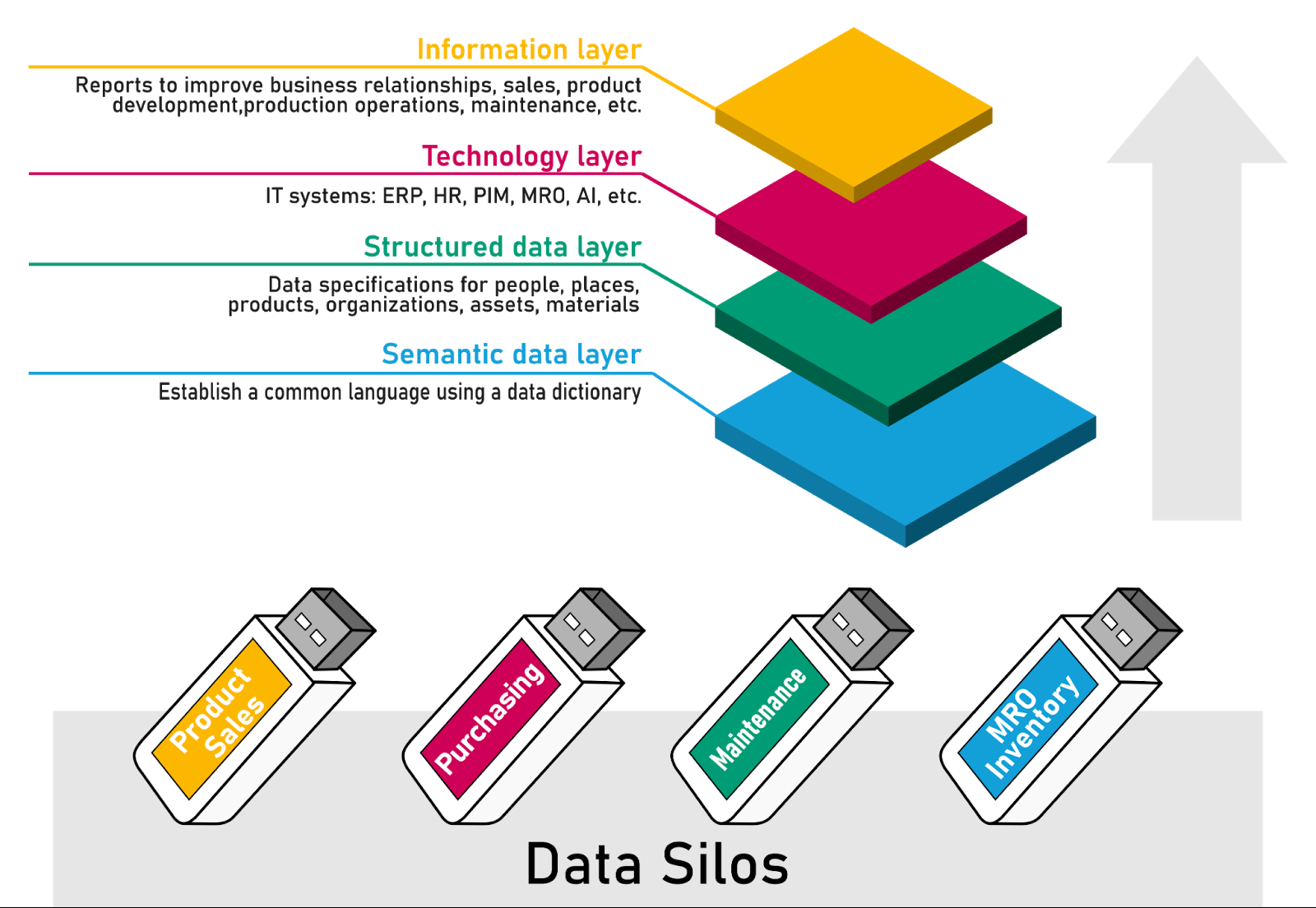 How do you create quality information from data silos