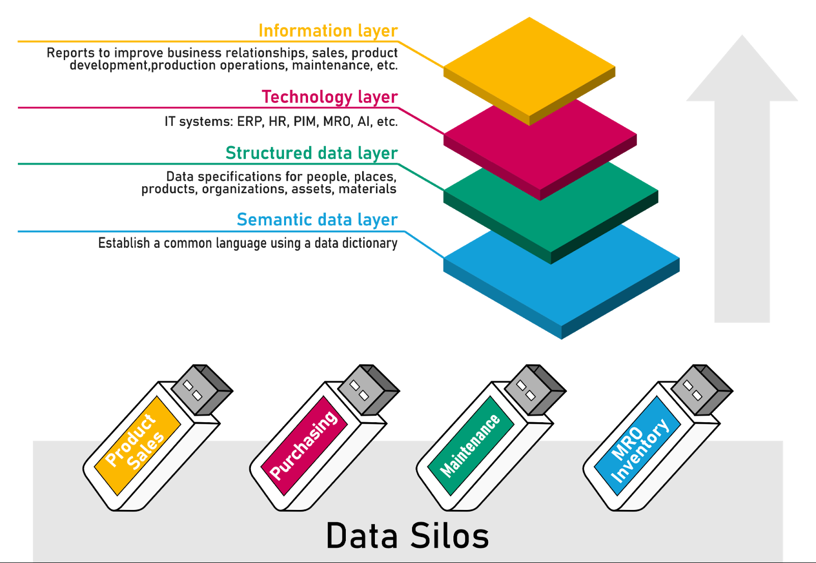Data Silos graphic 270421 FINAL How do you create quality information from data silos