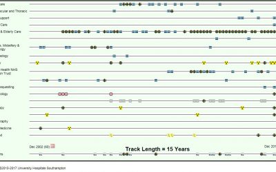 Whole of life visualisation of master data for engineering entities