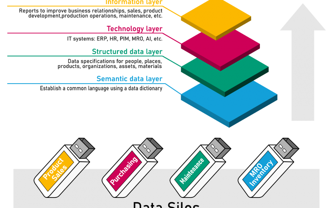 Why you should launch a data management program – A (data) message to the C-suite