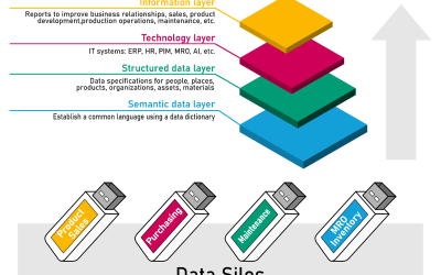 Why you should launch a data management program – A (data) message to the C-suite